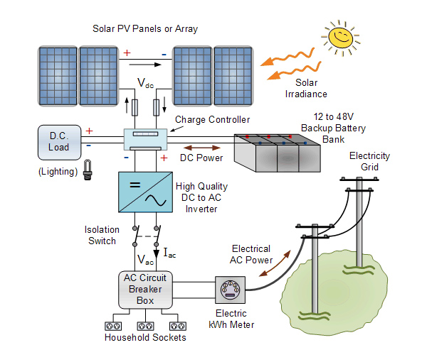 Il futuro dell'energia solare on-Grid -01
